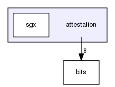 attestation